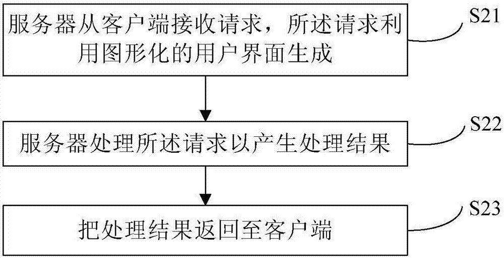 Method and devices of processing web application request at server