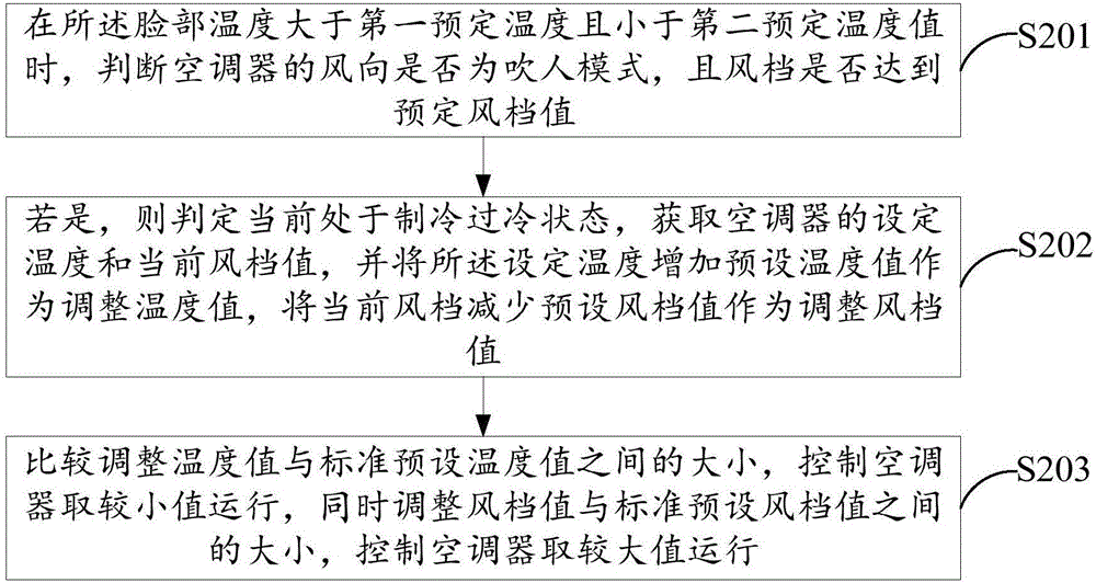 Air conditioner and comfort control method thereof