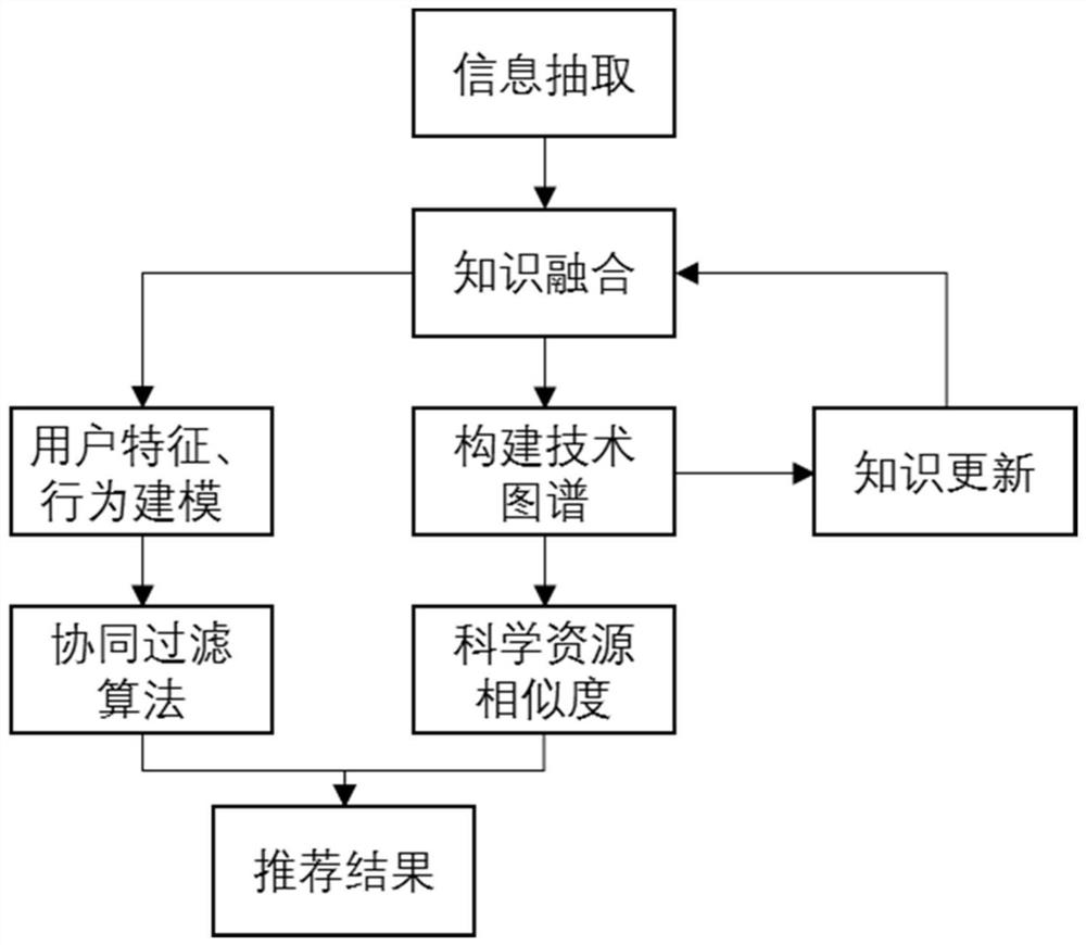 Science and technology resource recommendation processing method and device