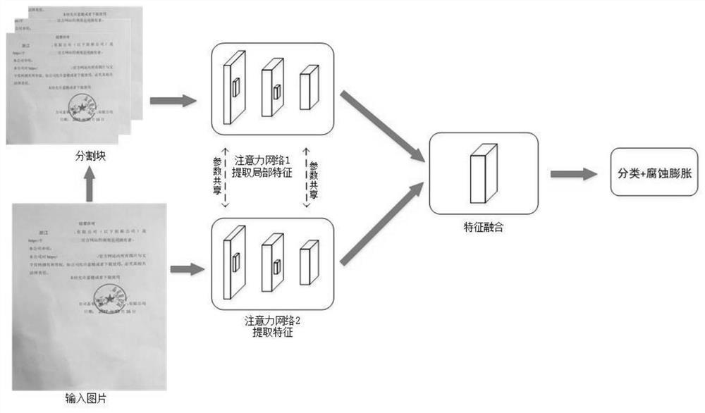 Attention CNN-based document certificate type image tampering detection method