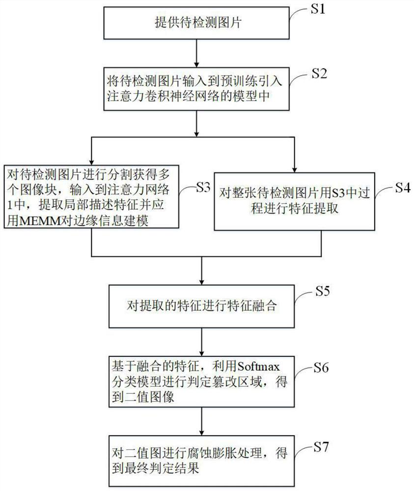 Attention CNN-based document certificate type image tampering detection method