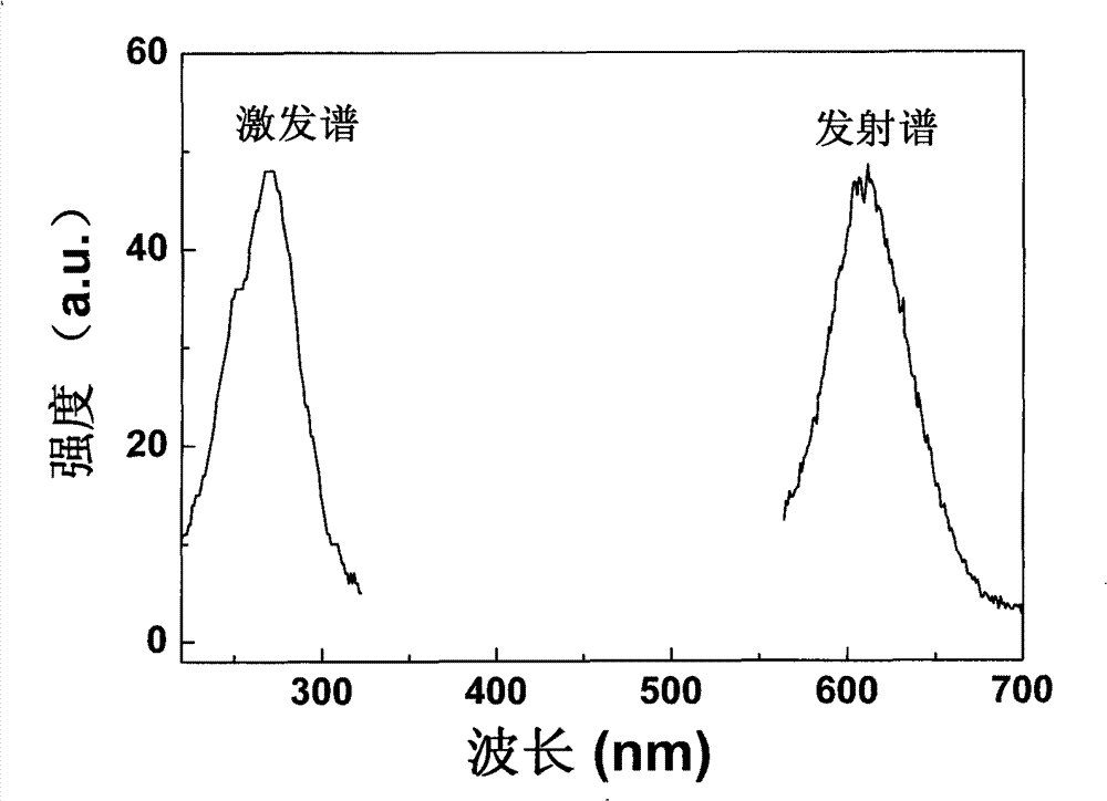 Multiple antimonate luminescent materials for white light LED and preparation thereof