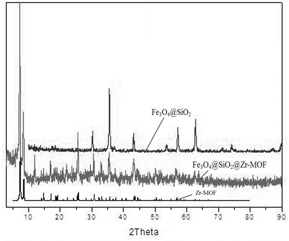 Preparation method and application of Fe3O4@SiO2@Zr-MOF