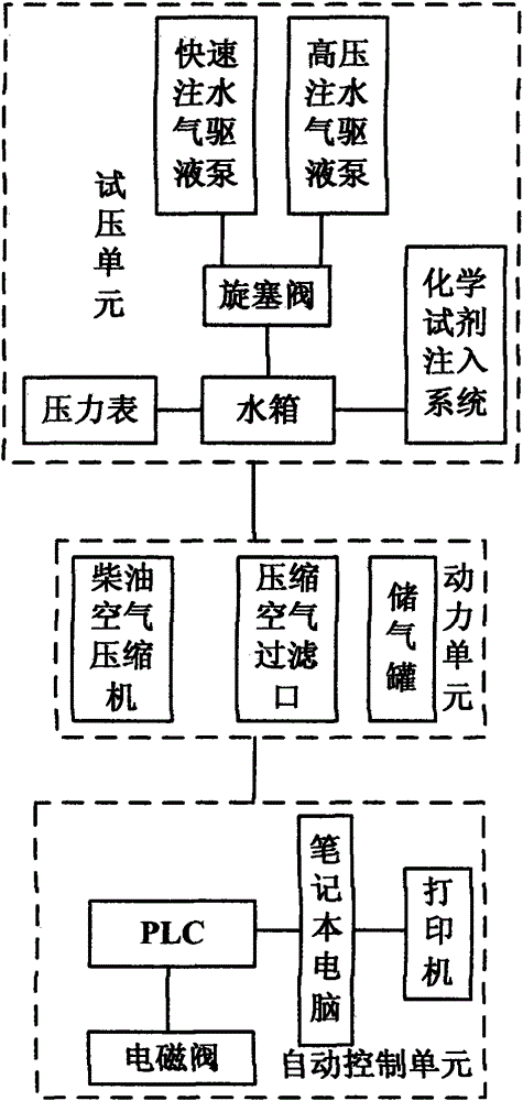 Skid-mounted multifunctional anti-blowout pipe pressure test system