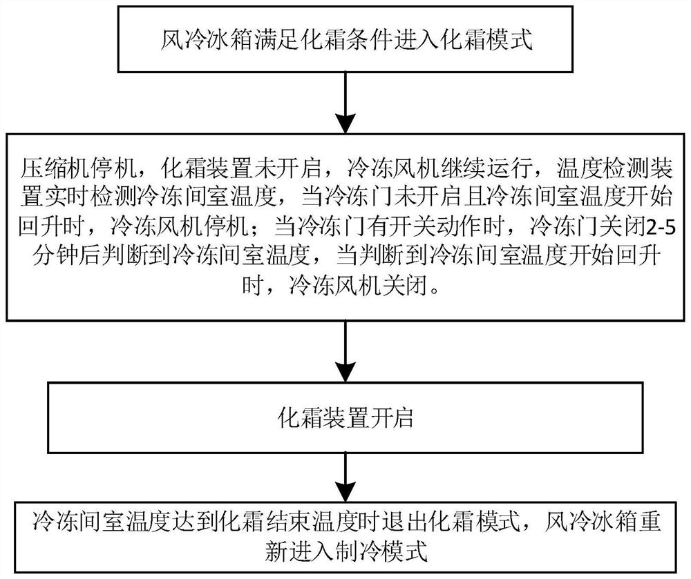 Air-cooled refrigerator control method and air-cooled refrigerator