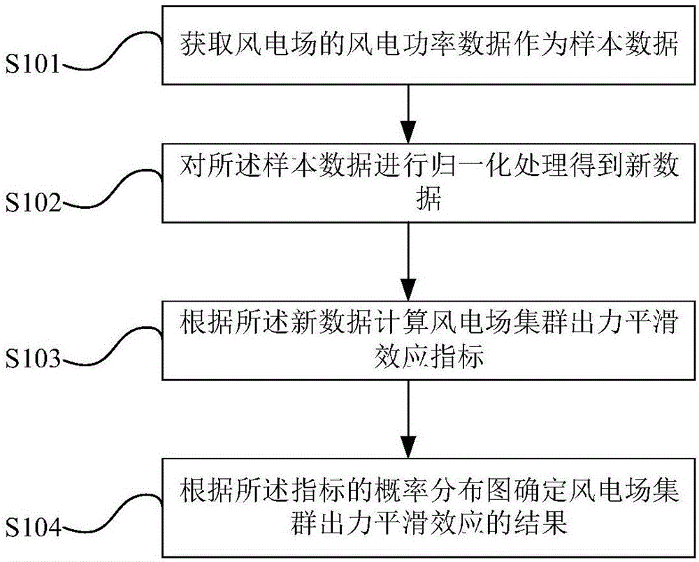 Probability distribution-based wind farm cluster output power smoothing effect analysis method