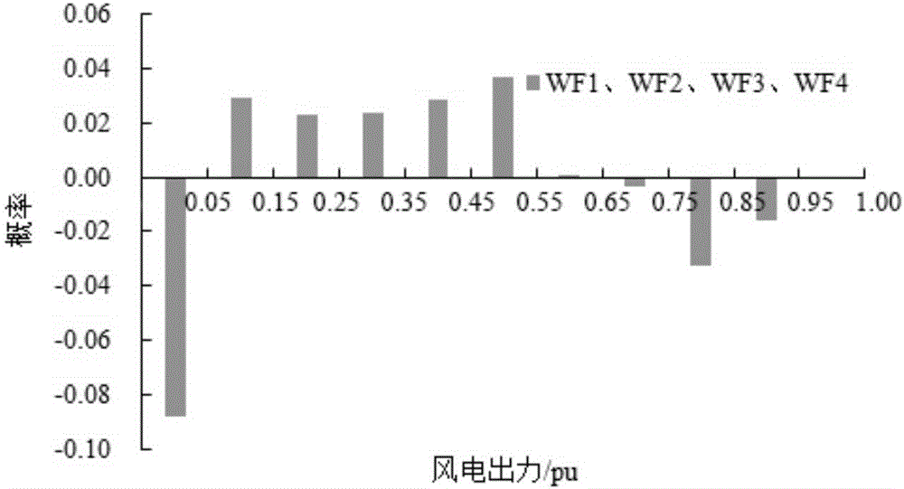 Probability distribution-based wind farm cluster output power smoothing effect analysis method