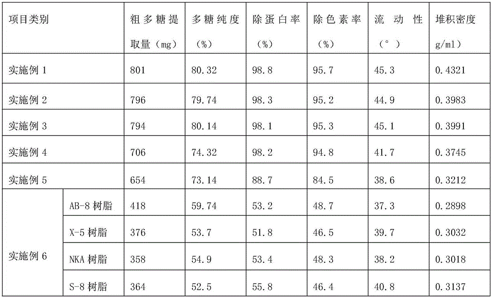 Preparation technology for extracting dendrobium officinale polysaccharide and polysaccharide instant powder with ultrasonic assisted negative pressure cavitation method