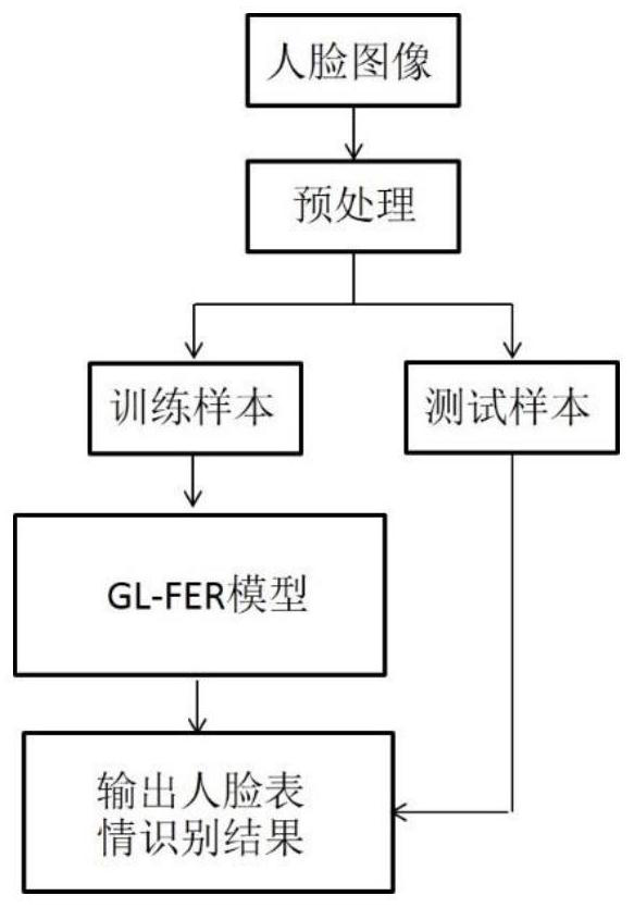 Expression recognition method integrating global and local features of human face