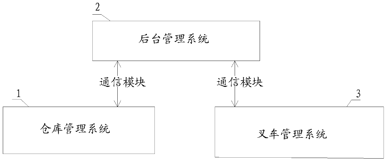 Warehousing system based on radio frequency technology, and control method