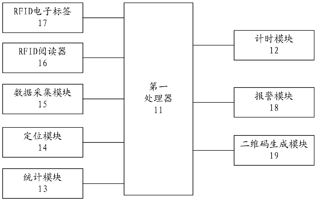 Warehousing system based on radio frequency technology, and control method