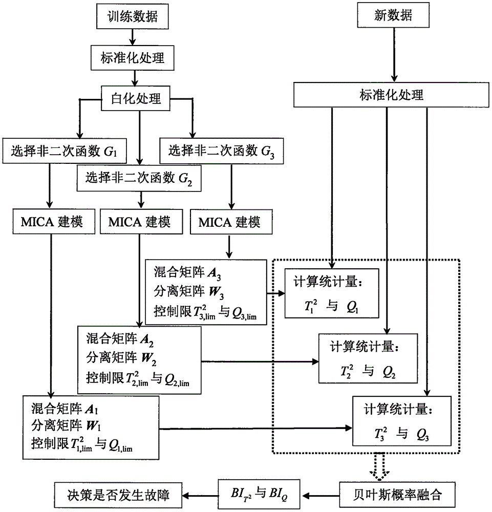 Industrial process fault detection method based on correction type independent element analysis and Bayes probability fusion