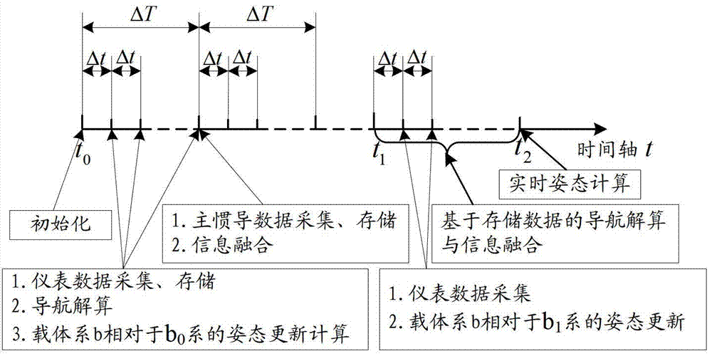 Quick estimation method for gyro errors in ship-borne master/sub inertial navigation transfer alignment process