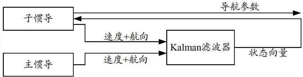 Quick estimation method for gyro errors in ship-borne master/sub inertial navigation transfer alignment process