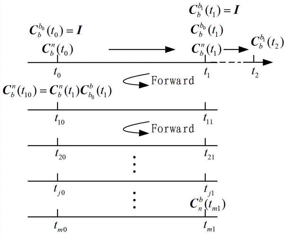 Quick estimation method for gyro errors in ship-borne master/sub inertial navigation transfer alignment process