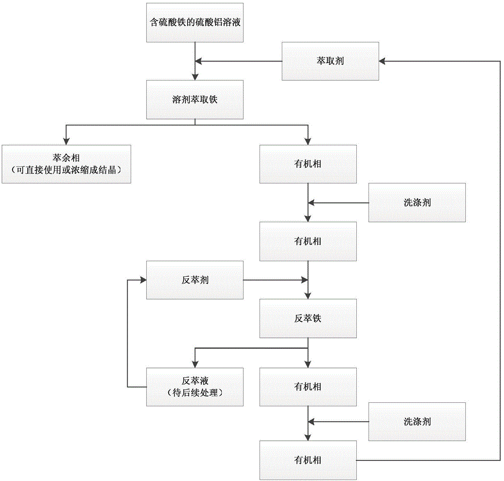 Compound ferric sulfate extractant