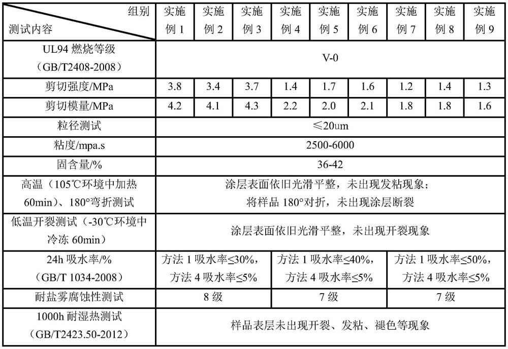 Packaging flame-retardant coating for aerogel and production process of packaging flame-retardant coating