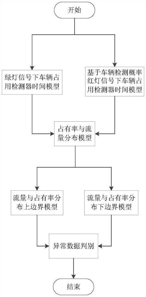 Geomagnetic data anomaly discrimination method and system based on vehicle detection probability