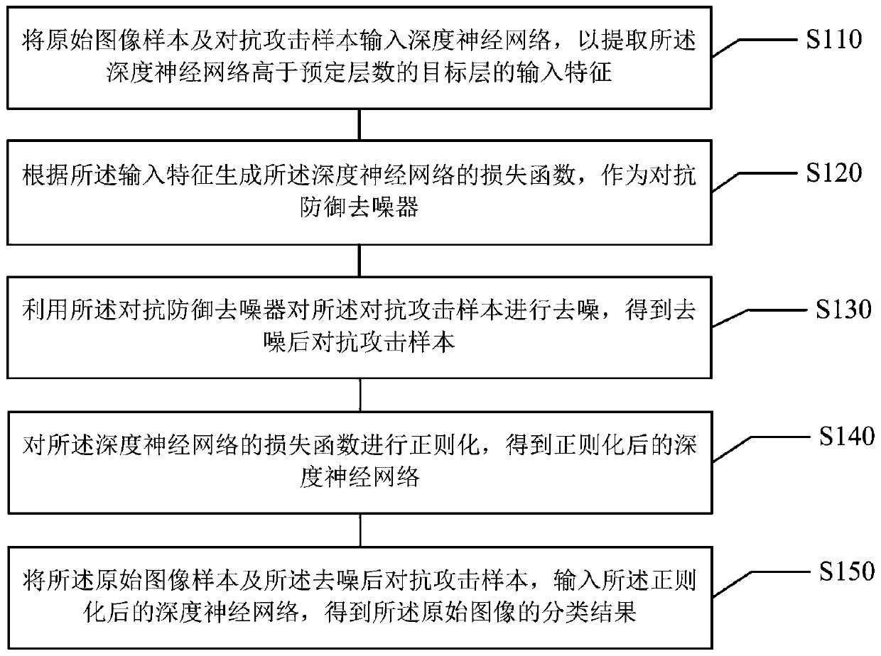 Adversarial defense method of image classification network and related devices