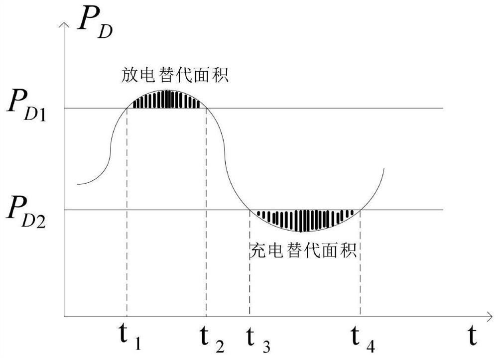 A load model construction method for active distribution network that participates in power grid shaving and valley filling