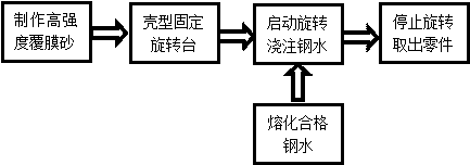 Centrifugal casting method of coated sand shell type cast steel