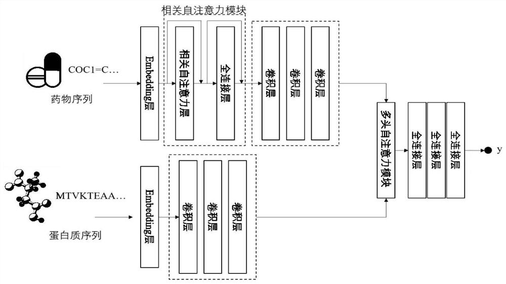 Multi-attention method for predicting drug target interactions