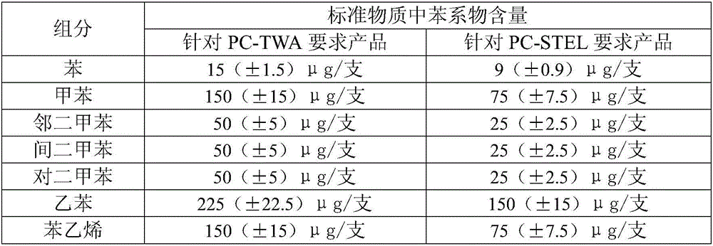 Standard substance applied to detection of aromatic hydrocarbon compounds in air in workplace