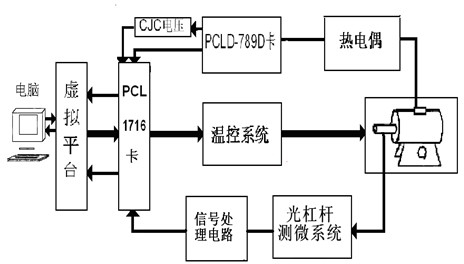 Measuring system of nanometer precision metal linear expansion coefficient