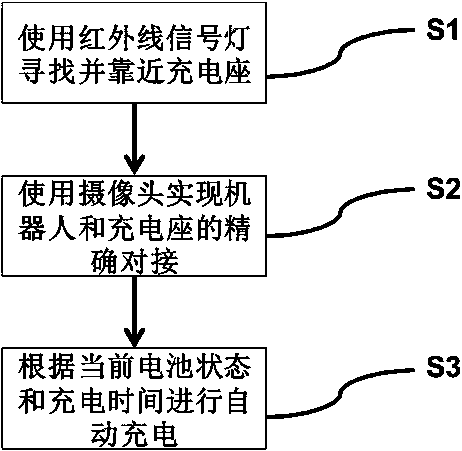 Robot autonomous charging docking control system and method