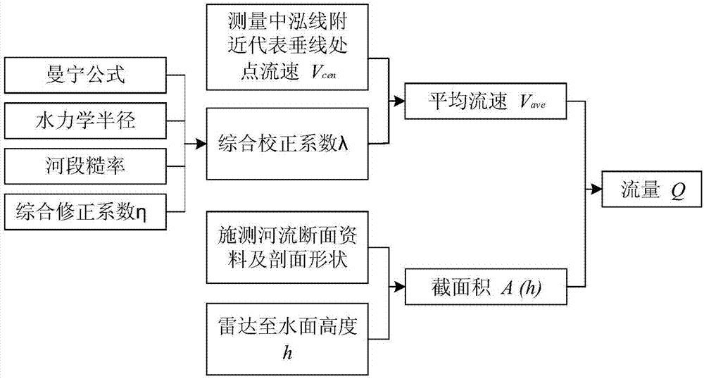 Non-contact flow measurement method for measuring high flood based on flow velocity of representative vertical line points