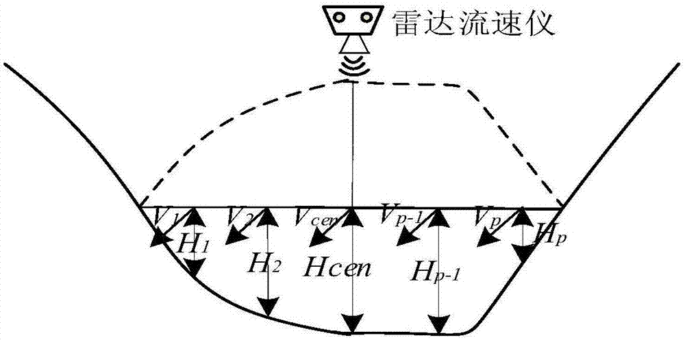 Non-contact flow measurement method for measuring high flood based on flow velocity of representative vertical line points