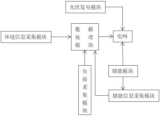 Roof distributed photovoltaic power generation intelligent energy storage management system