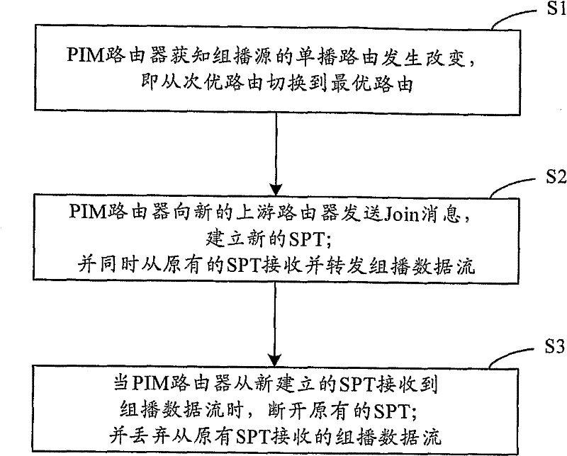 Multicast stream forwarding method, router and system