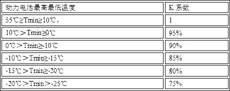 Method for estimating SOC (State Of Charge) of lithium battery of low-velocity electronic vehicle