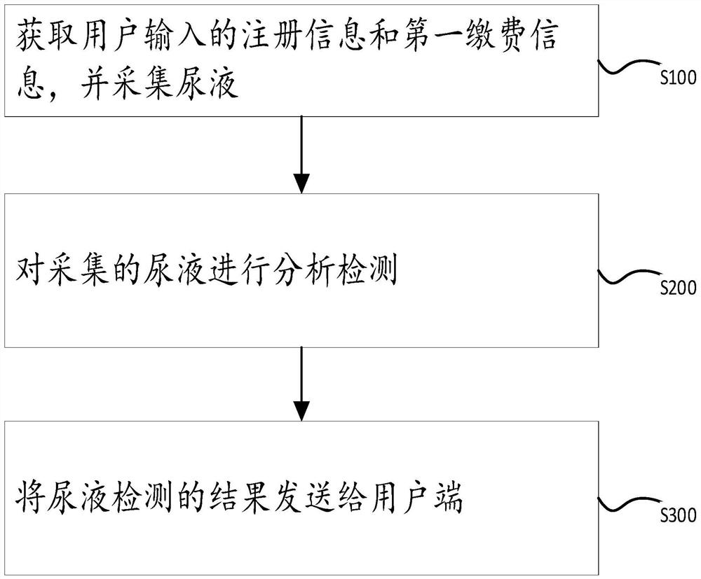 Urinalysis method and system, urinal and storage medium