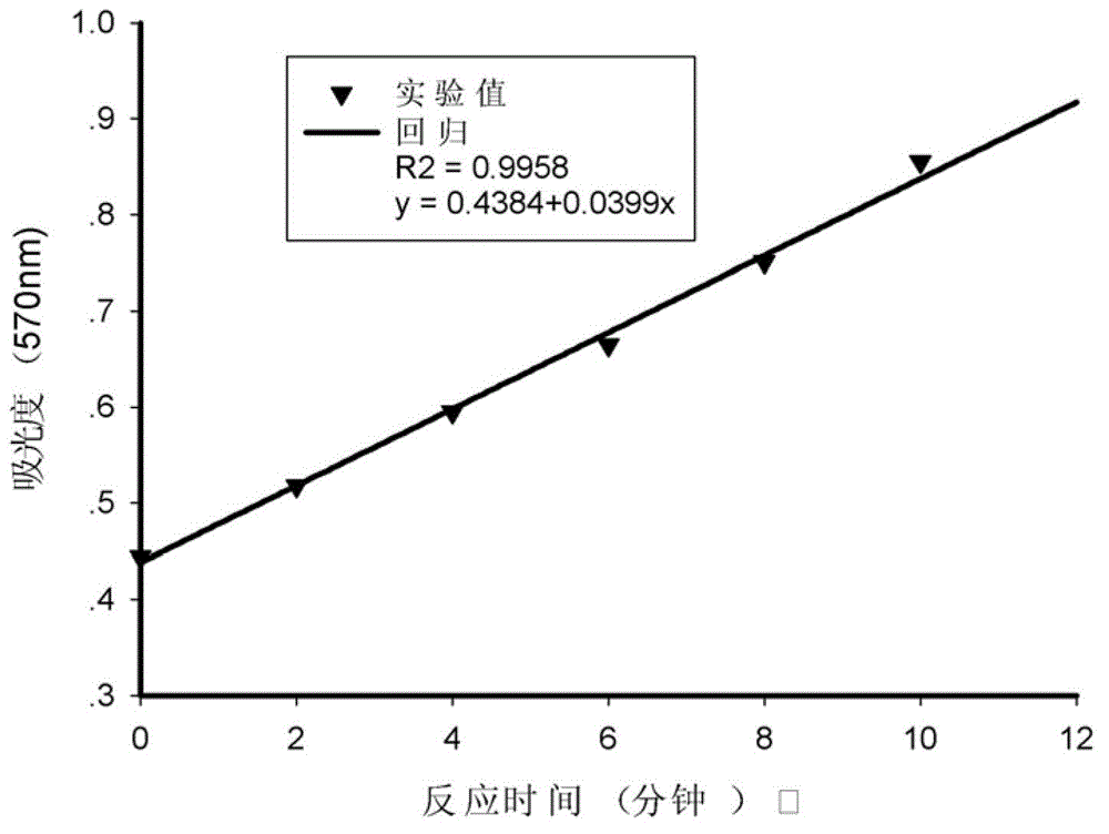 Method for screening protease inhibitor