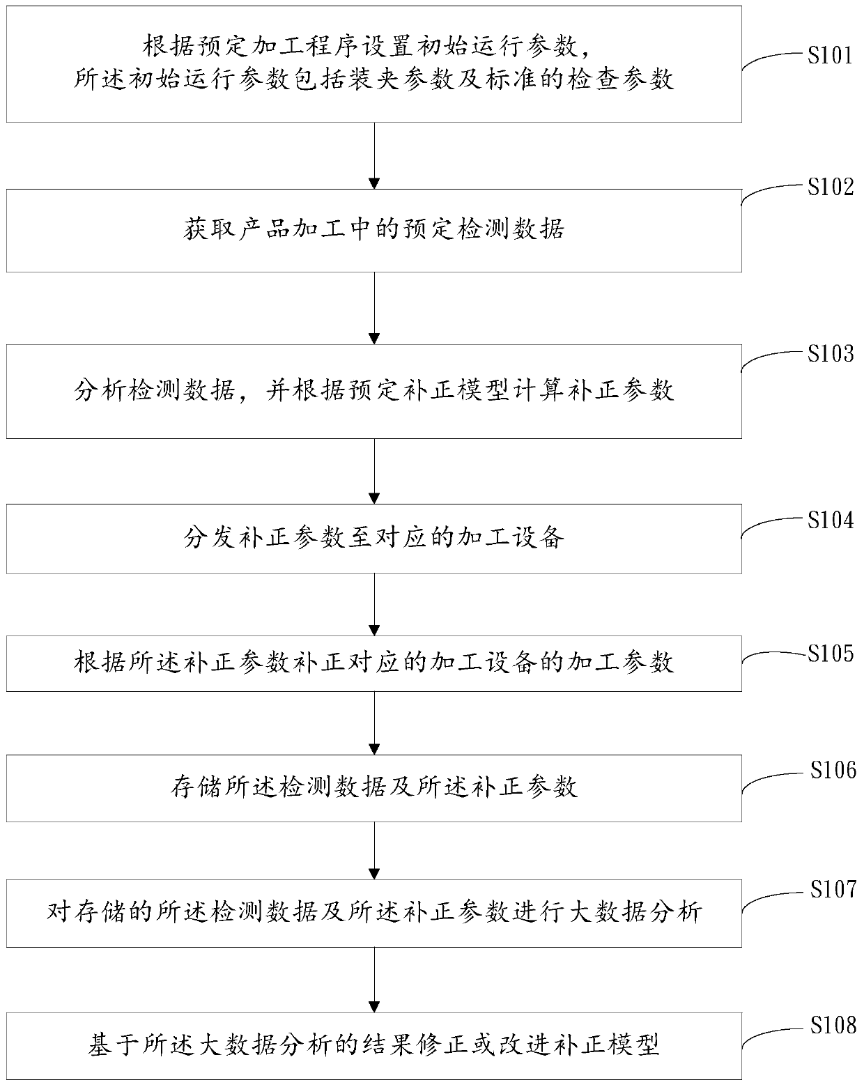 Error correction method and system for arc corner machining equipment