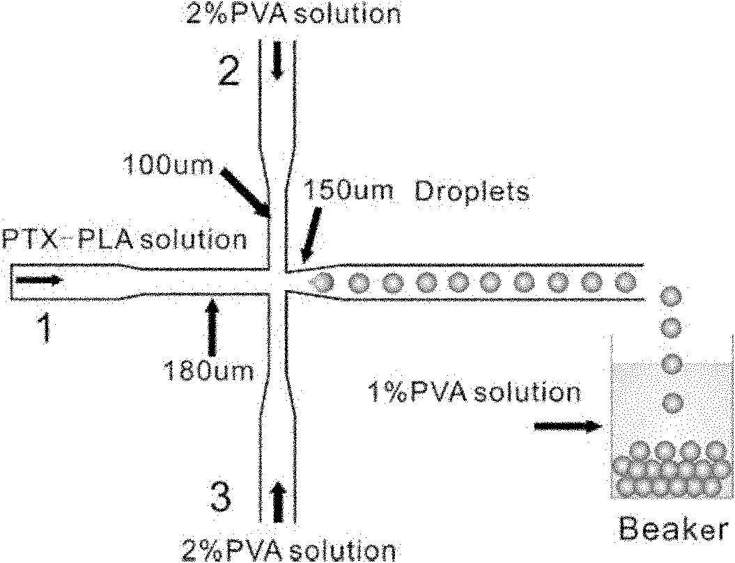 Method for preparing mono-disperse microemulsion, liposome and microsphere based on microfluidic technology