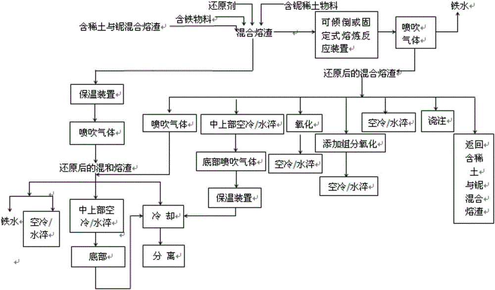 Method for smelting reduction production and quenching and tempering treatment of rare earth and niobium containing mixed slag