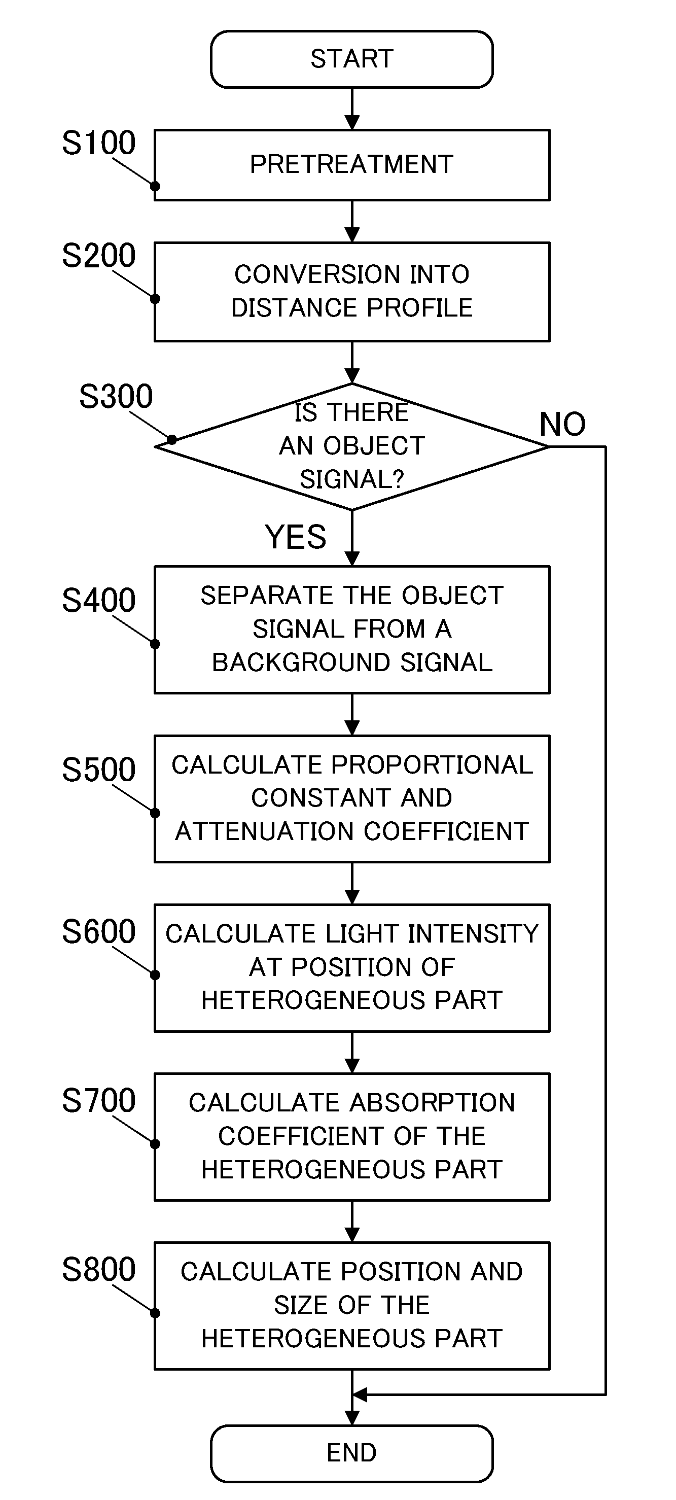 Measurement apparatus