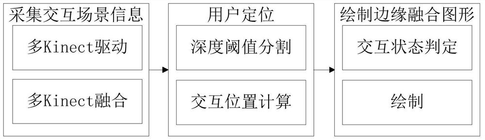 Interaction method for contour recognition based on multi-kinect collaboration depth threshold segmentation algorithm