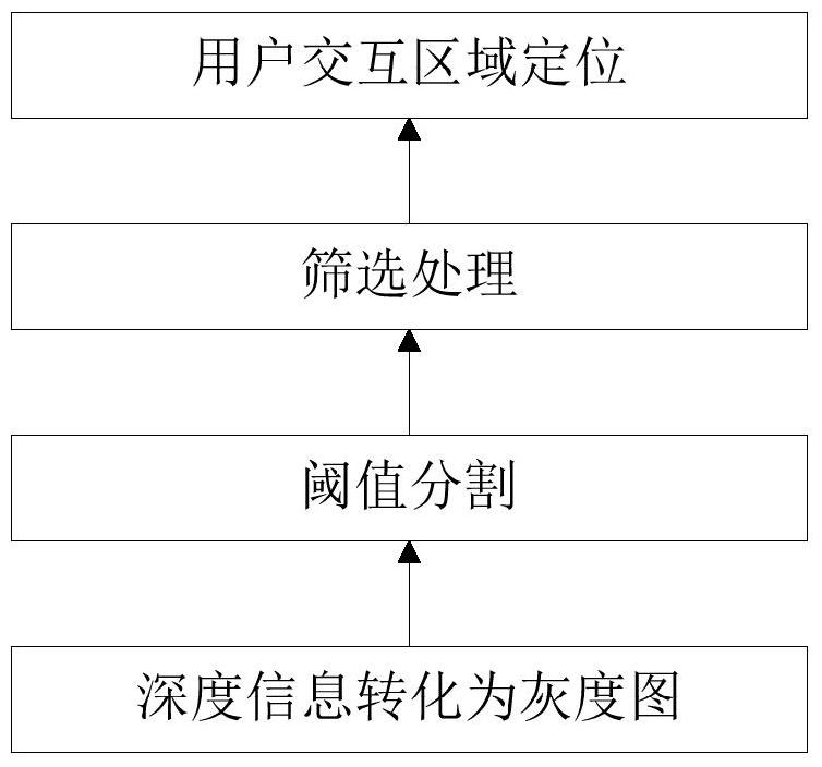 Interaction method for contour recognition based on multi-kinect collaboration depth threshold segmentation algorithm