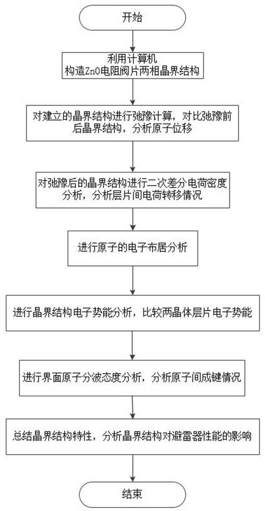 A method for analyzing the performance of resistance valve plate in zinc oxide arrester