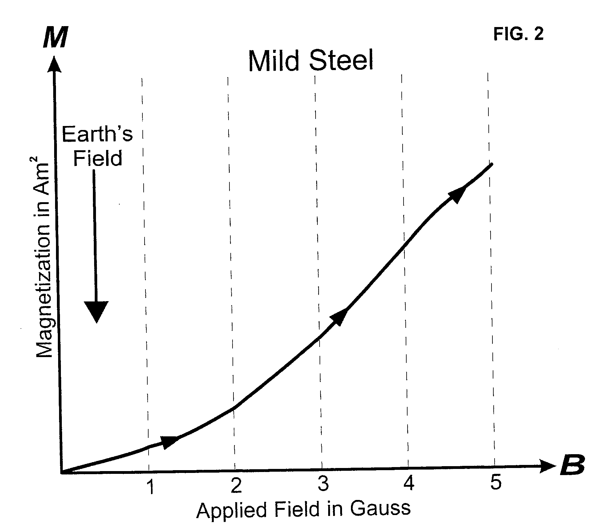 Ferromagnetic detection enhancer