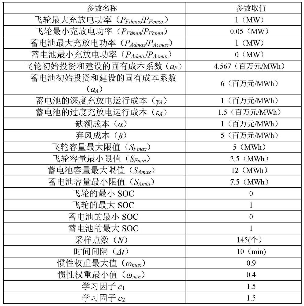 Hybrid energy storage capacity optimization method