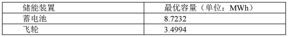 Hybrid energy storage capacity optimization method