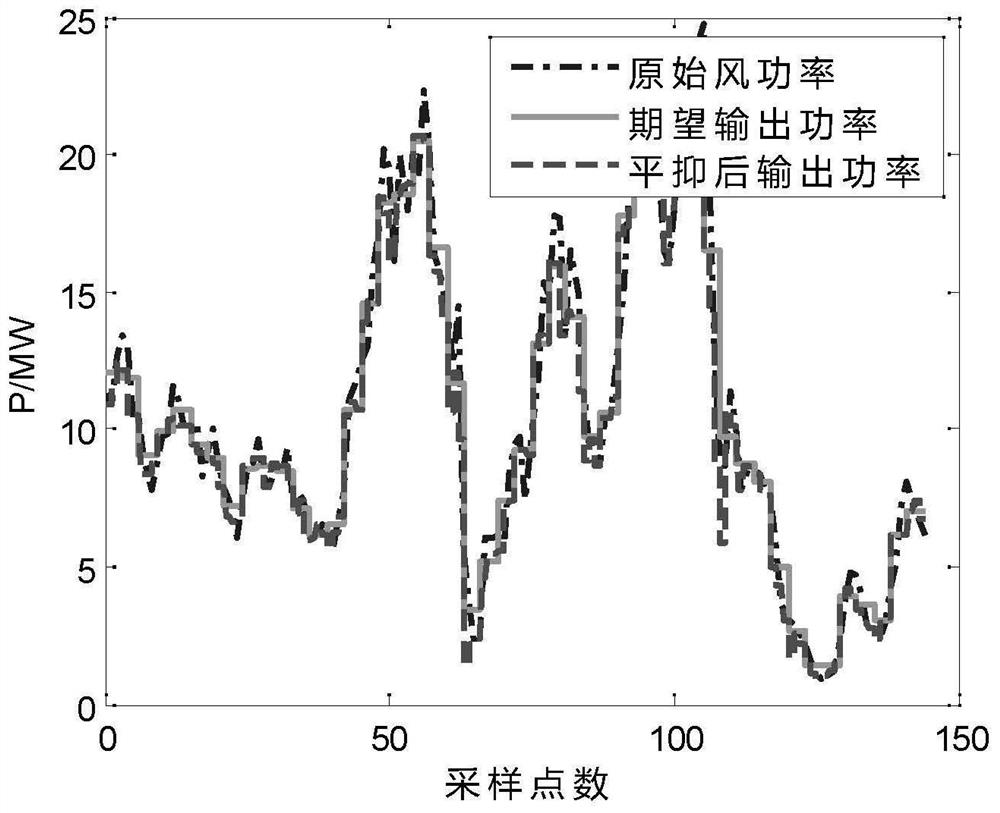 Hybrid energy storage capacity optimization method