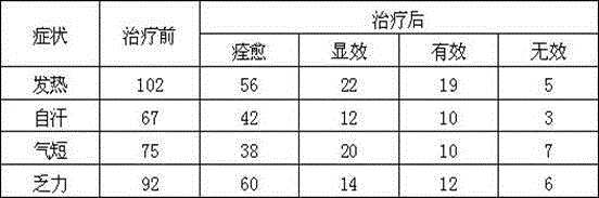 Traditional Chinese medicine for treating fever due to vital energy deficiency caused by acquired immune deficiency syndrome