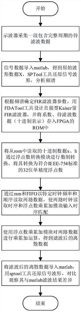 Floating-point number FIR digital filter and design method thereof