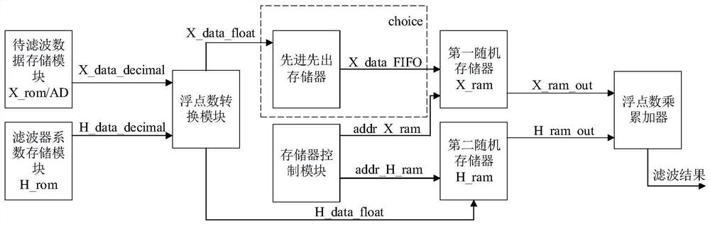 Floating-point number FIR digital filter and design method thereof